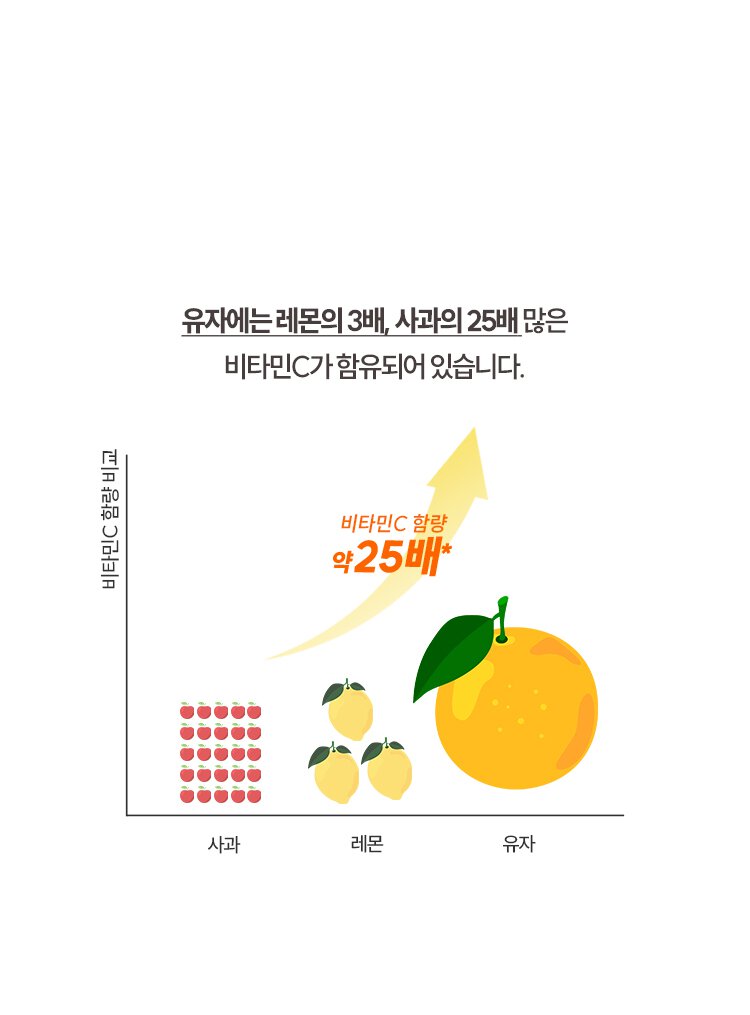 유자에는 레몬의 3배, 사과의 25배 많은 / 비타민C가 함유되어 있습니다. / 비타민C 함량 비교 그래프 / 유자가 사과와 레몬 보다 비타민C 함량이 약 25배 높음
