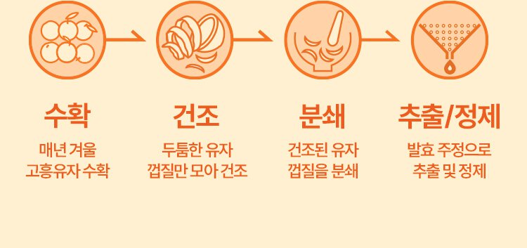 수확(매년 겨울 고흥유자 수확) -> 건조(두툼한 유자 껍질만 모아 건조) -> 분쇄(건조된 유자 껍질을 분쇄) -> 추출/정제(발효 주정으로 추출 및 정제)